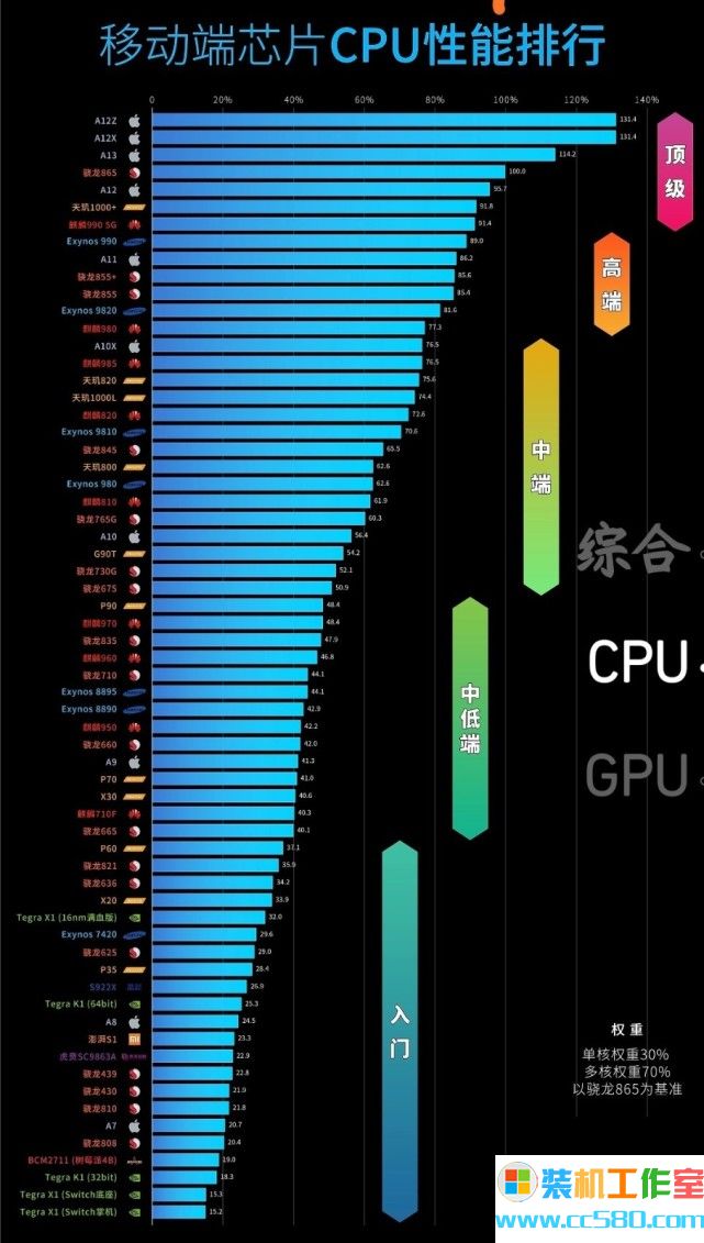 手机CPU性能天梯图