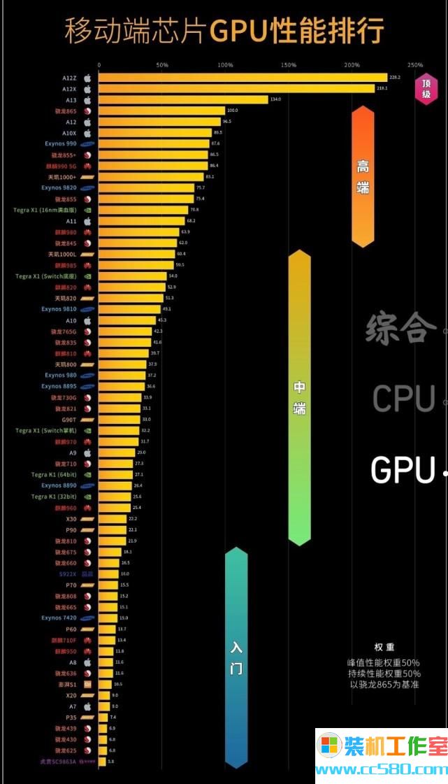 手机CPU性能天梯图