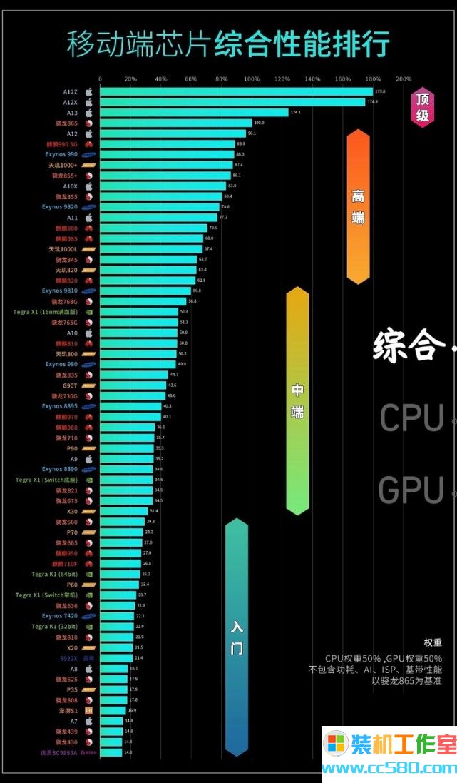 手机CPU性能天梯图